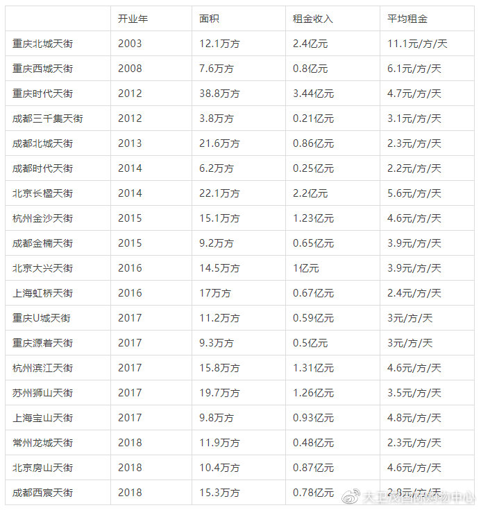 【行业分享】新城、龙湖、万科、太古、恒隆、九龙仓、华润、大悦城238座MALL2019年上半年租金、运营情况都在这！(图6)
